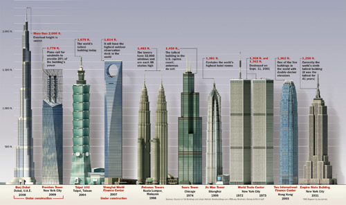 Nejvyšši budovy světa - srovnání
